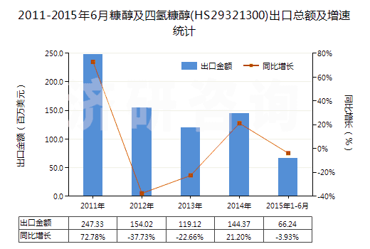 2011-2015年6月糠醇及四氫糠醇(HS29321300)出口總額及增速統(tǒng)計(jì)